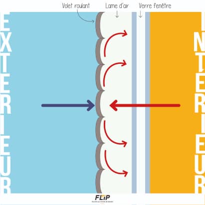 Schema explicatif du fonctionnement d'une lame d'un volet roulant de la marque Flip