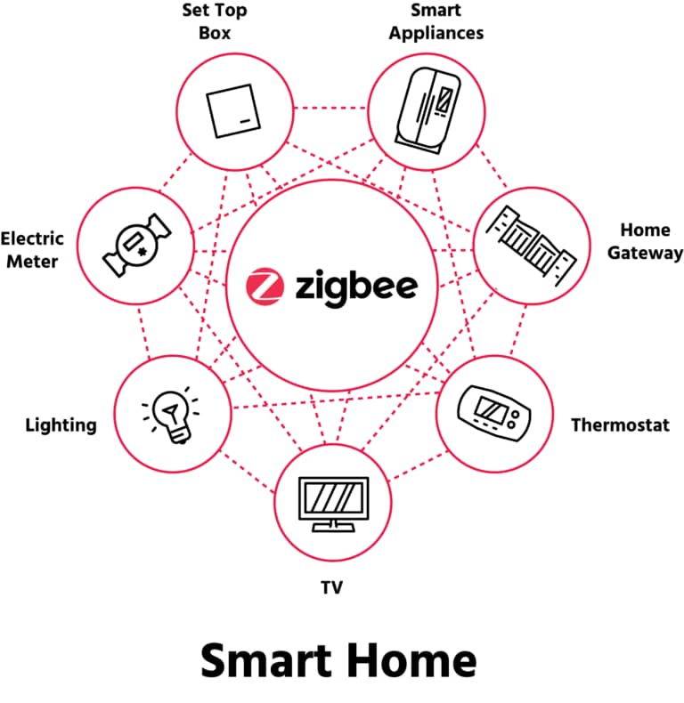 Graphique détaillant les fonctionnalité de la maison connectée Zigbee Smarthome